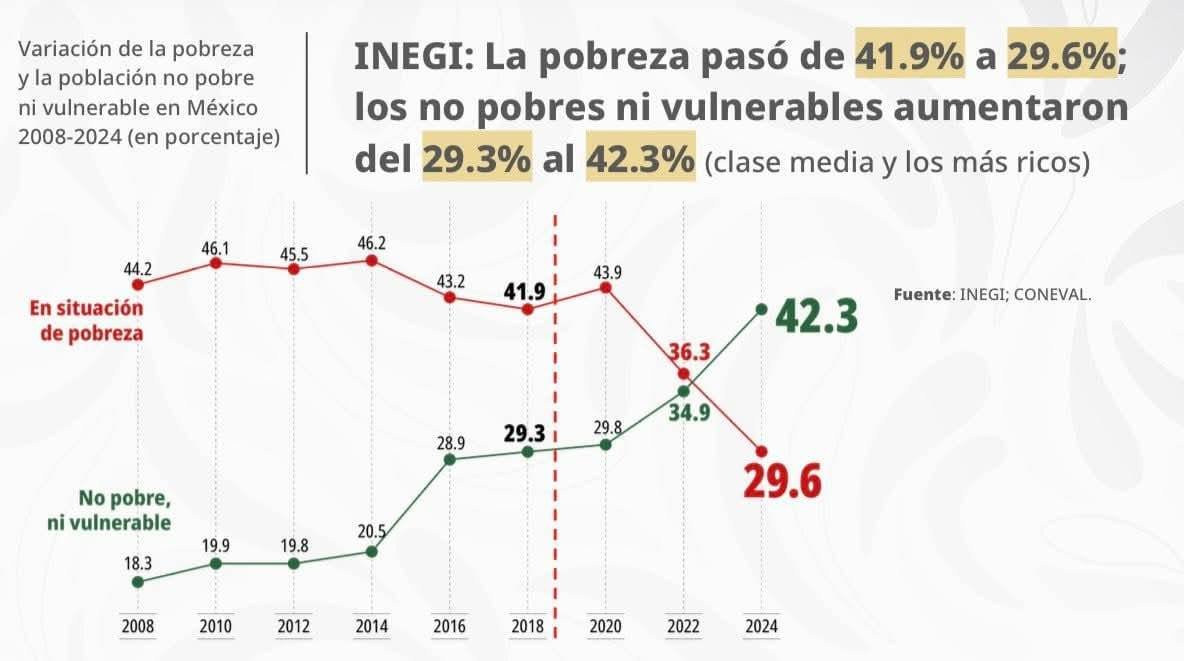 Crecimiento de la clase media y mejora en el bienestar social en México 3 aumento a la clase media